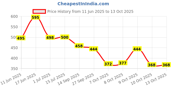 flipkart.com clymb COSCO Walking/Outdoor/Sports Running Shoes For Men clymb Price History Graph from 11 Jun 2025 to 13 Oct 2025
