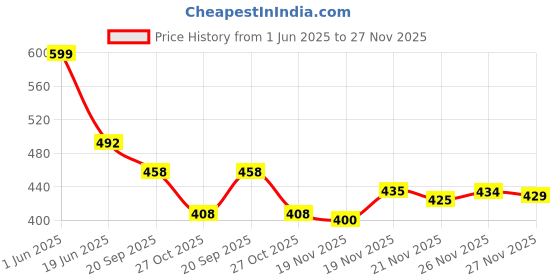 flipkart.com clymb COSCO Walking/Outdoor/Sports Running Shoes For Men clymb Price History Graph from 1 Jun 2025 to 27 Nov 2025