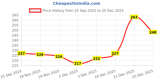 flipkart.com cosea Aqua Pump Head for RO Water Purifier Pumps with 2pcs Elbow Connectors -(white) Solid Filter Cartridge cosea Price History Graph from 25 Sep 2025 to 25 Dec 2025