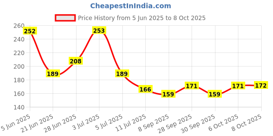 flipkart.com cosea by cosea pack2_uv_led (38) Solid Wire Connector cosea by cosea Price History Graph from 5 Jun 2025 to 8 Oct 2025
