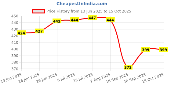 flipkart.com cosea SMPS_55_3 Solid Wire Connector cosea Price History Graph from 13 Jun 2025 to 15 Oct 2025