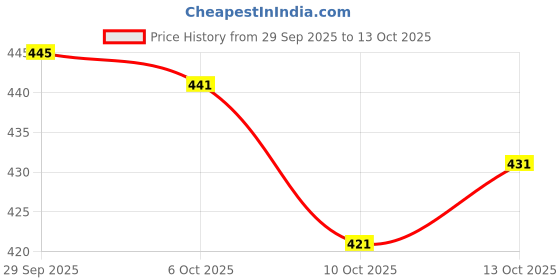 flipkart.com cosfic Unstitched Jacquard Blouse Material Self Design cosfic Price History Graph from 29 Sep 2025 to 13 Oct 2025