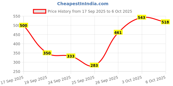 flipkart.com cosglo New Cream cosglo Price History Graph from 17 Sep 2025 to 6 Oct 2025