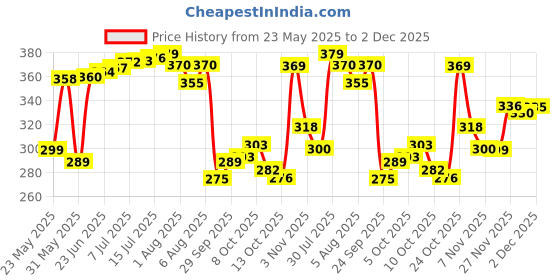 flipkart.com cosito 144 TC Cotton Double Jaipuri Prints Flat Bedsheet cosito Price History Graph from 23 May 2025 to 2 Dec 2025