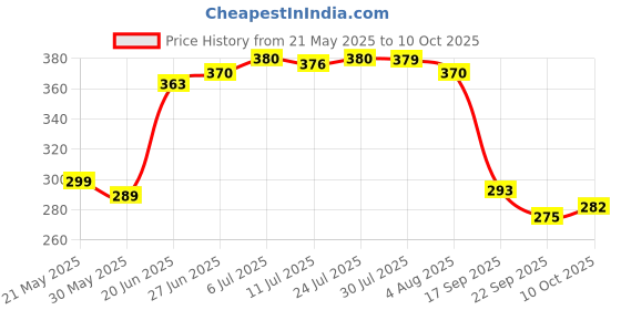 flipkart.com cosito 144 TC Cotton Double Jaipuri Prints Flat Bedsheet cosito Price History Graph from 21 May 2025 to 10 Oct 2025