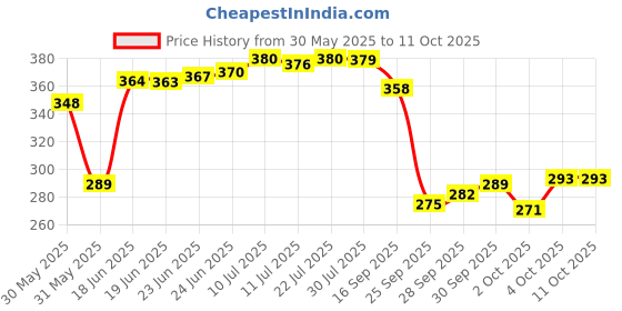 flipkart.com cosito 144 TC Cotton Double Jaipuri Prints Flat Bedsheet cosito Price History Graph from 30 May 2025 to 10 Oct 2025