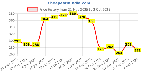flipkart.com cosito 144 TC Cotton Double Jaipuri Prints Flat Bedsheet cosito Price History Graph from 21 May 2025 to 2 Oct 2025