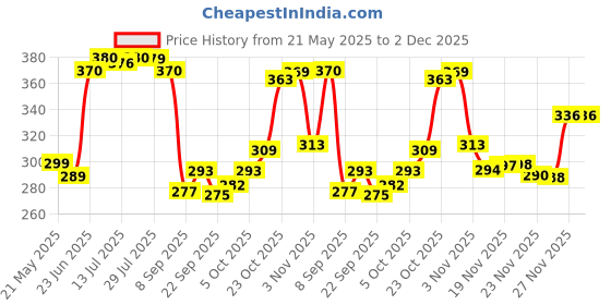 flipkart.com cosito 144 TC Cotton Double Jaipuri Prints Flat Bedsheet cosito Price History Graph from 21 May 2025 to 2 Dec 2025