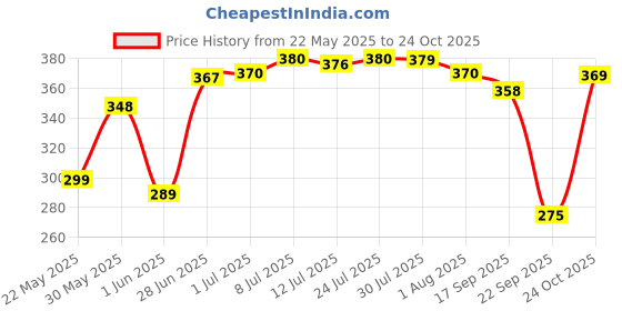 flipkart.com cosito 144 TC Cotton Double Jaipuri Prints Flat Bedsheet cosito Price History Graph from 22 May 2025 to 24 Oct 2025