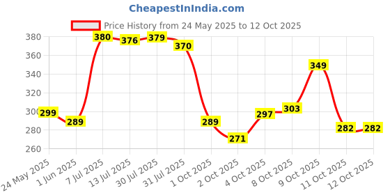 flipkart.com cosito 144 TC Cotton Double Jaipuri Prints Flat Bedsheet cosito Price History Graph from 24 May 2025 to 12 Oct 2025