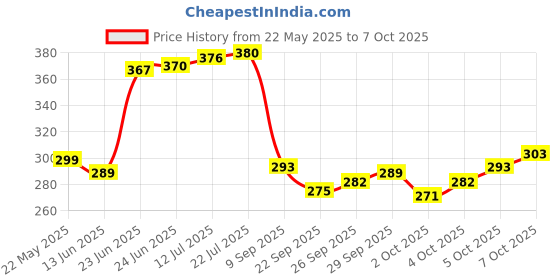 flipkart.com cosito 144 TC Cotton Double Jaipuri Prints Flat Bedsheet cosito Price History Graph from 22 May 2025 to 5 Oct 2025