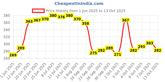flipkart.com cosito 144 TC Cotton Double Jaipuri Prints Flat Bedsheet cosito Price History Graph from 1 Jun 2025 to 13 Oct 2025