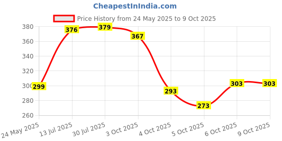flipkart.com cosito 144 TC Cotton Double Jaipuri Prints Flat Bedsheet cosito Price History Graph from 24 May 2025 to 9 Oct 2025
