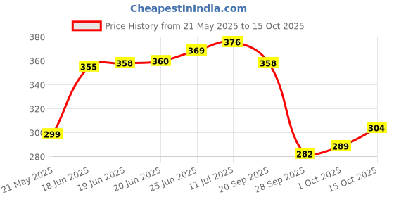 flipkart.com cosito 144 TC Cotton Double Jaipuri Prints Flat Bedsheet cosito Price History Graph from 21 May 2025 to 15 Oct 2025