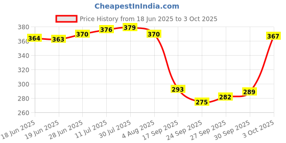 flipkart.com cosito 144 TC Cotton Double Jaipuri Prints Flat Bedsheet cosito Price History Graph from 18 Jun 2025 to 3 Oct 2025