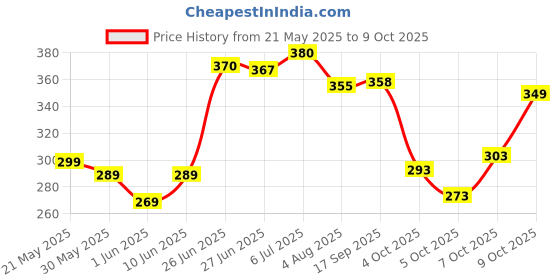 flipkart.com cosito 144 TC Cotton Double Jaipuri Prints Flat Bedsheet cosito Price History Graph from 21 May 2025 to 9 Oct 2025