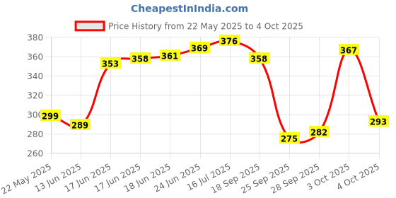 flipkart.com cosito 144 TC Cotton Double Jaipuri Prints Flat Bedsheet cosito Price History Graph from 22 May 2025 to 4 Oct 2025