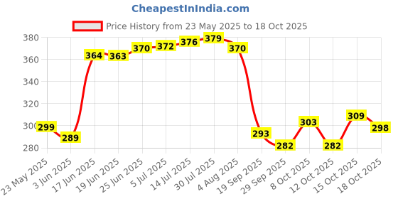 flipkart.com cosito 144 TC Cotton Double Jaipuri Prints Flat Bedsheet cosito Price History Graph from 23 May 2025 to 17 Oct 2025