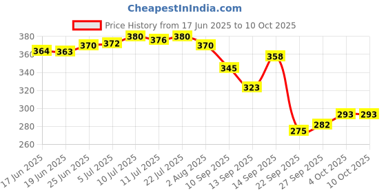 flipkart.com cosito 144 TC Cotton Double Jaipuri Prints Flat Bedsheet cosito Price History Graph from 17 Jun 2025 to 9 Oct 2025