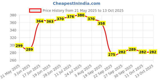 flipkart.com cosito 144 TC Cotton Double Jaipuri Prints Flat Bedsheet cosito Price History Graph from 21 May 2025 to 13 Oct 2025