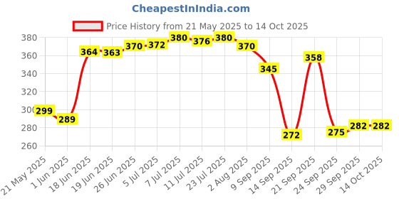 flipkart.com cosito 144 TC Cotton Double Jaipuri Prints Flat Bedsheet cosito Price History Graph from 21 May 2025 to 14 Oct 2025