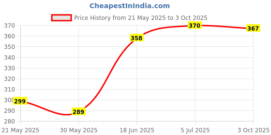 flipkart.com cosito 144 TC Cotton Double Jaipuri Prints Flat Bedsheet cosito Price History Graph from 21 May 2025 to 3 Oct 2025