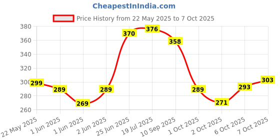 flipkart.com cosito 144 TC Cotton Double Jaipuri Prints Flat Bedsheet cosito Price History Graph from 22 May 2025 to 7 Oct 2025