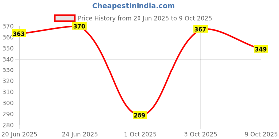 flipkart.com cosito 144 TC Cotton Double Jaipuri Prints Flat Bedsheet cosito Price History Graph from 20 Jun 2025 to 9 Oct 2025