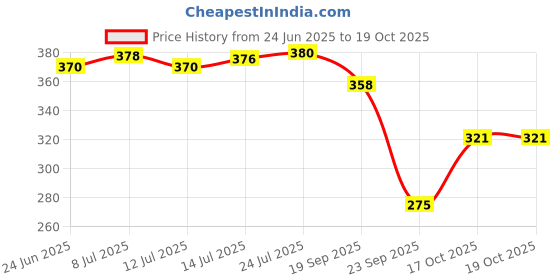 flipkart.com cosito 144 TC Cotton Double Jaipuri Prints Flat Bedsheet cosito Price History Graph from 24 Jun 2025 to 18 Oct 2025