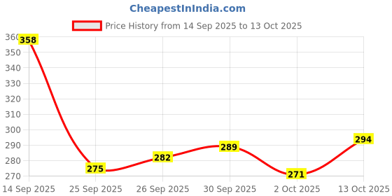 flipkart.com cosito Cotton Double Flat 144 TC Jaipuri Prints Bedsheet cosito Price History Graph from 14 Sep 2025 to 13 Oct 2025