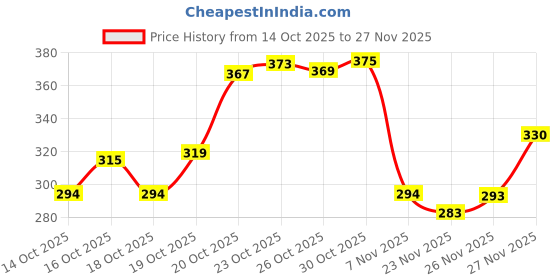 flipkart.com cosito Cotton Double Flat 144 TC Jaipuri Prints Bedsheet cosito Price History Graph from 14 Oct 2025 to 26 Nov 2025