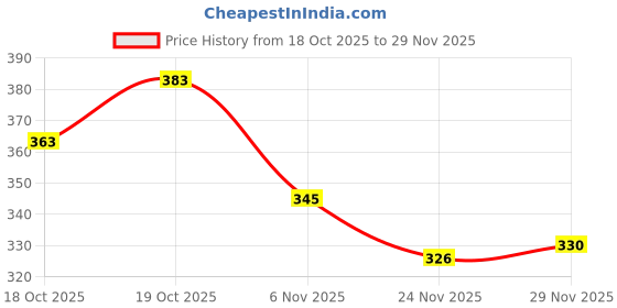 flipkart.com cosito Cotton Double Flat 144 TC Jaipuri Prints Bedsheet cosito Price History Graph from 18 Oct 2025 to 24 Nov 2025