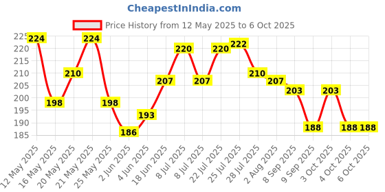 flipkart.com coskira 100 ml Manual Ice Cream Maker coskira Price History Graph from 12 May 2025 to 4 Oct 2025