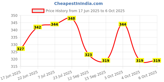flipkart.com coskira 150 ml Manual Ice Cream Maker coskira Price History Graph from 17 Jun 2025 to 6 Oct 2025