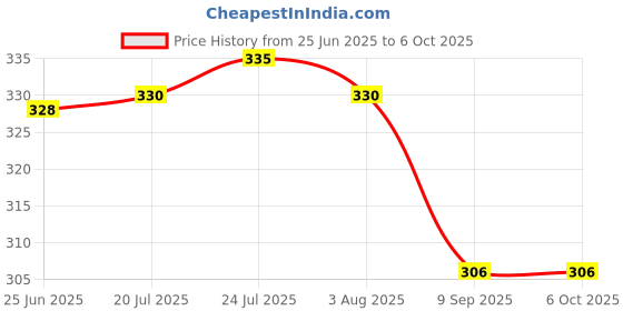 flipkart.com coskira 80 ml Manual Ice Cream Maker coskira Price History Graph from 25 Jun 2025 to 6 Oct 2025