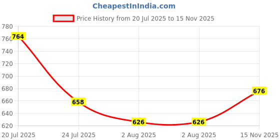 flipkart.com coskira Air Room Fan Heater Plug In Wall Heater 400w Mini Electric Space Portable Car Heater Unit coskira Price History Graph from 20 Jul 2025 to 15 Nov 2025