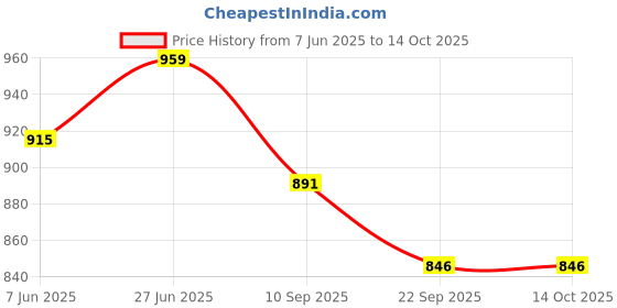 flipkart.com coskira Convertibles Front Wind Deflector coskira Price History Graph from 7 Jun 2025 to 14 Oct 2025