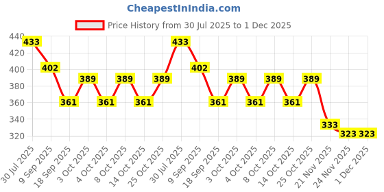 flipkart.com coskira Egg holder Egg Holder coskira Price History Graph from 30 Jul 2025 to 30 Nov 2025