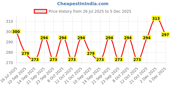 flipkart.com coskira Egg holder Egg Holder coskira Price History Graph from 26 Jul 2025 to 5 Dec 2025