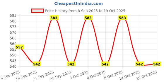 flipkart.com coskira Paper Towel Holder with Shelf Adhesive Paper Toilet Roll Holder Storage Shelf Plastic Toilet Paper Holder coskira Price History Graph from 8 Sep 2025 to 18 Oct 2025