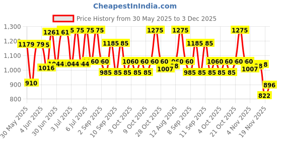 flipkart.com coskira Portable Camping Chair Foldable Iron Inversion Chair coskira Price History Graph from 30 May 2025 to 3 Dec 2025