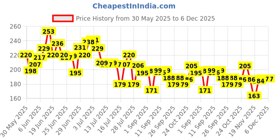 flipkart.com coskira Water Bottle 1000 ml Water Bottle coskira Price History Graph from 30 May 2025 to 5 Dec 2025