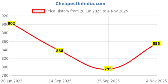 flipkart.com coskira Wooden Handle, Detachable Household, Dining Table Organizer, Snacks in Durable Stainless Steel Fruit & Vegetable Basket coskira Price History Graph from 20 Jun 2025 to 4 Nov 2025