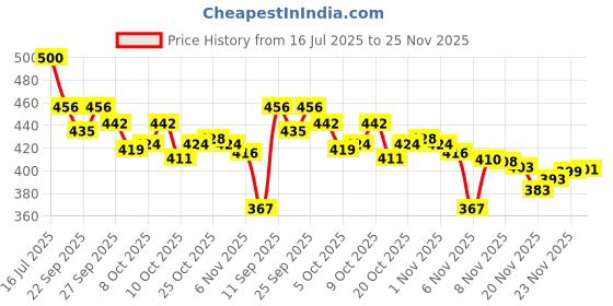 flipkart.com clymb cosko Lace up walking outdoor waterproof running Running Shoes For Men clymb Price History Graph from 16 Jul 2025 to 25 Nov 2025
