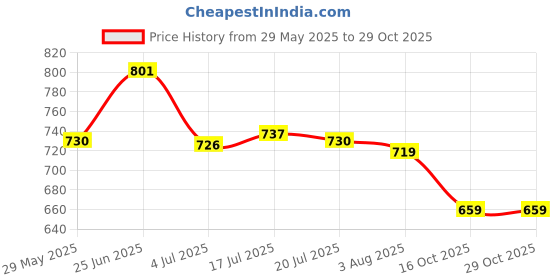 flipkart.com asian Cosko Slate Blue Sports,Walking,Training,Gym,Stylish For Men asian Price History Graph from 29 May 2025 to 28 Oct 2025
