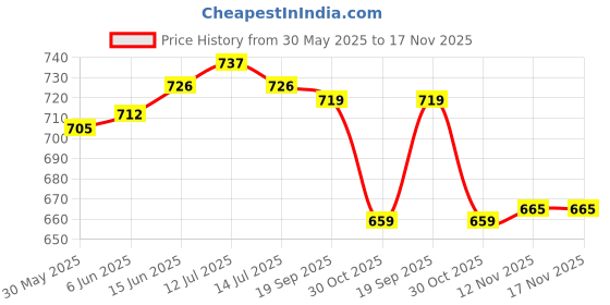 flipkart.com asian Cosko Slate Blue Sports,Walking,Training,Gym,Stylish For Men asian Price History Graph from 30 May 2025 to 17 Nov 2025