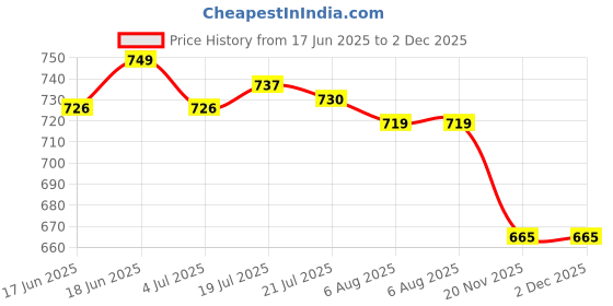 flipkart.com asian Cosko Slate Blue Sports,Walking,Training,Gym,Stylish For Men asian Price History Graph from 17 Jun 2025 to 2 Dec 2025