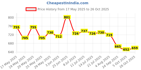 flipkart.com asian Cosko Sports Shoes,Running Shoes,Walking Shoes,Training Shoes, For Men asian Price History Graph from 17 May 2025 to 26 Oct 2025