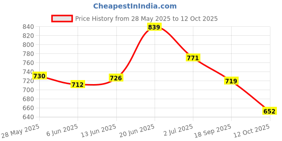 flipkart.com asian Cosko Sports Shoes,Running Shoes,Walking Shoes,Training Shoes, For Men asian Price History Graph from 28 May 2025 to 12 Oct 2025