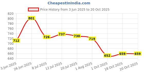 flipkart.com asian Cosko Sports Shoes,Running Shoes,Walking Shoes,Training Shoes For Men asian Price History Graph from 3 Jun 2025 to 19 Oct 2025